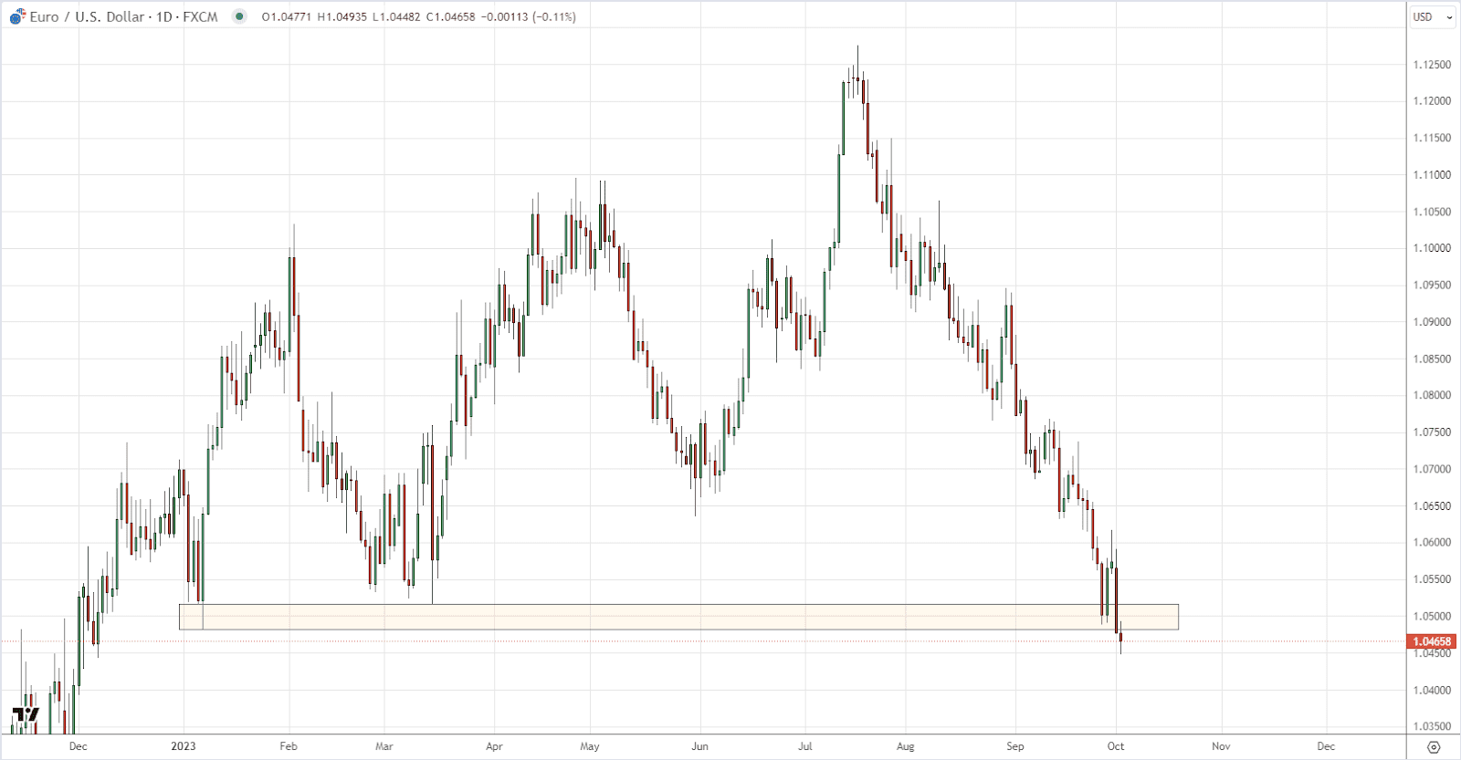 EURUSD currency pair
