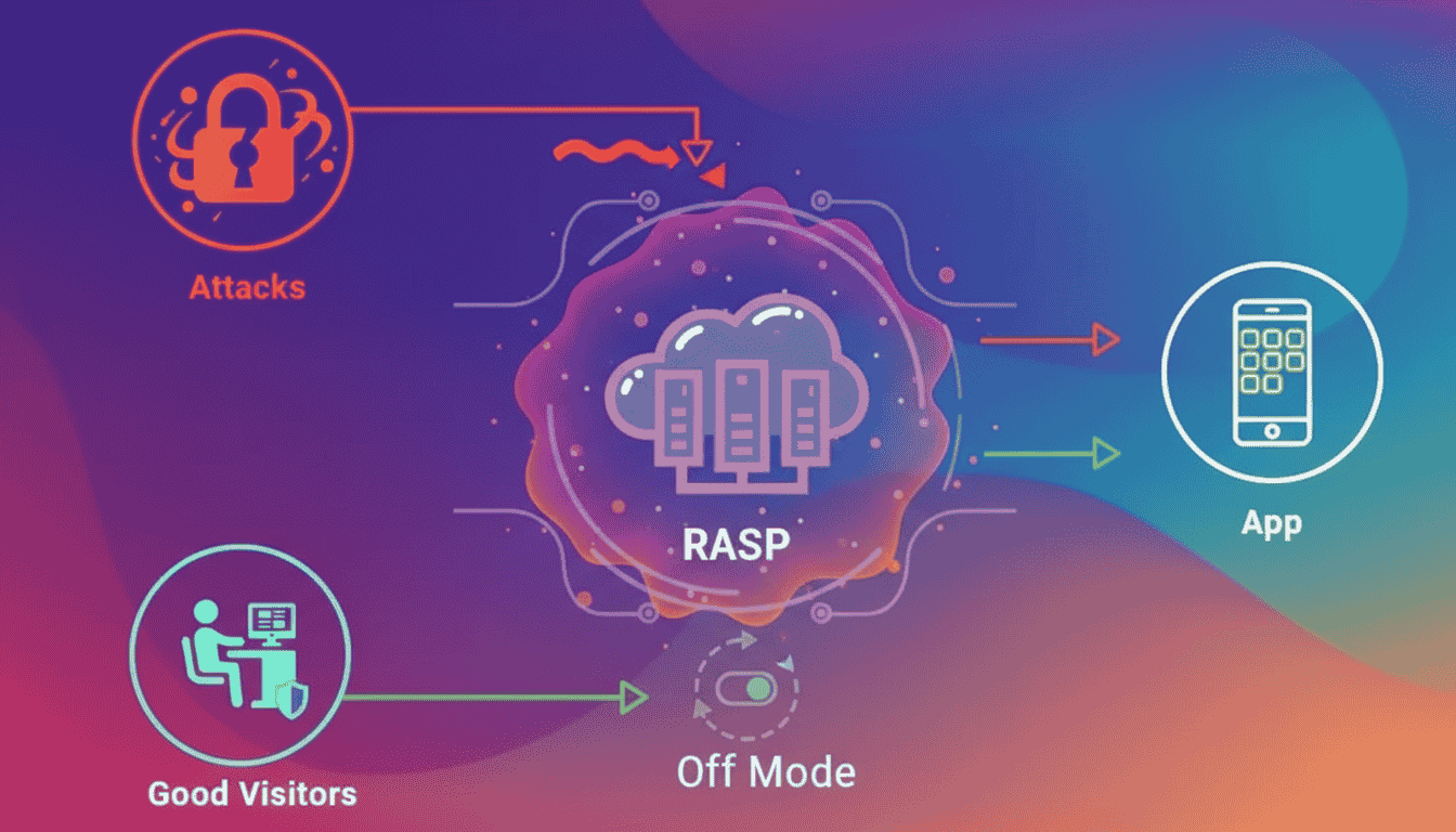 Diagram illustrating RASP security. A cloud labeled "RASP" deflects attack arrows, allows good visitors, and connects with an app. Off mode switch below.